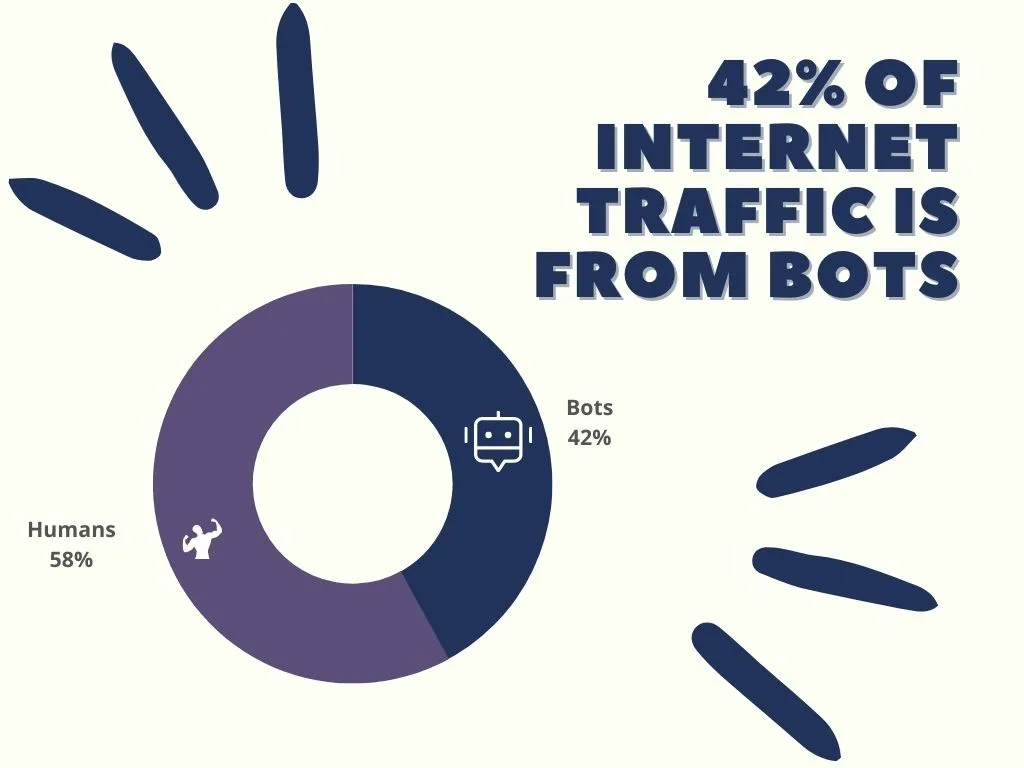 Chart showin that 48% of web users are bots, including Free Traffic Bot
