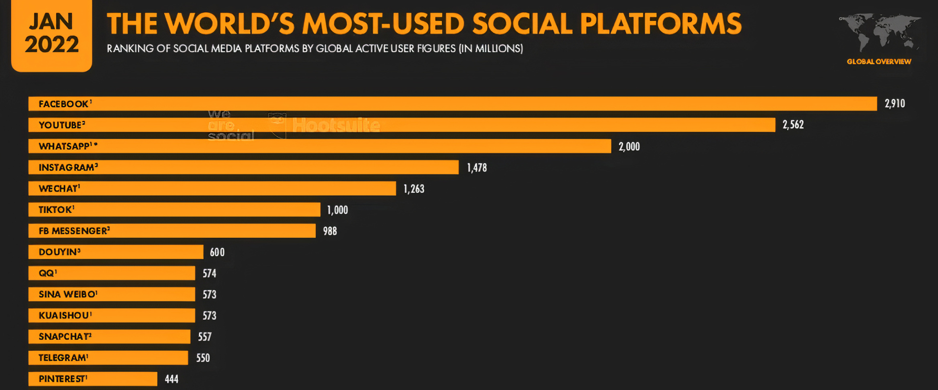 A chart that shows the demographics of the most popular social media platforms.
